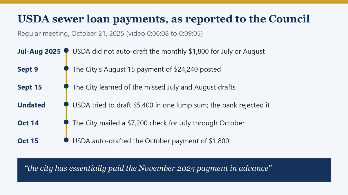 Timeline of the USDA payments reported on October 21, 2025, from the missed July and August drafts to the $7,200 check, ending with the quote that the November payment was paid in advance
