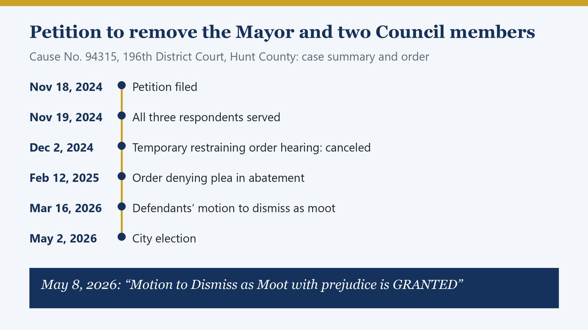 Timeline of Cause No. 94315: petition filed November 18, 2024, served November 19, hearing canceled, plea in abatement denied, motion to dismiss as moot, city election May 2, 2026, and dismissal granted May 8, 2026